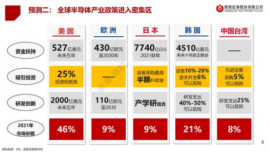 半导体十大预测：芯片去库存继续推进，周期拐点已至