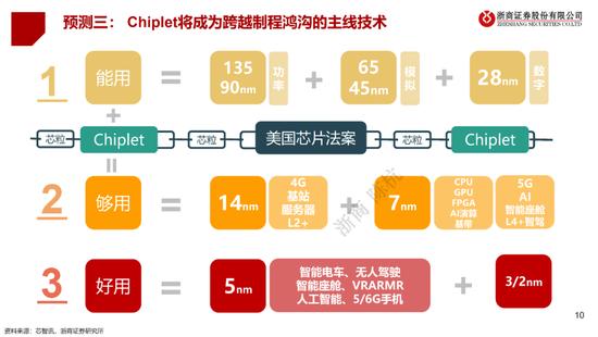 半导体十大预测：芯片去库存继续推进，周期拐点已至