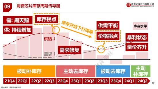 半导体十大预测：芯片去库存继续推进，周期拐点已至