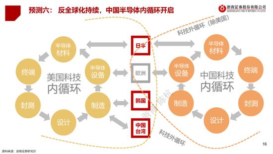 半导体十大预测：芯片去库存继续推进，周期拐点已至