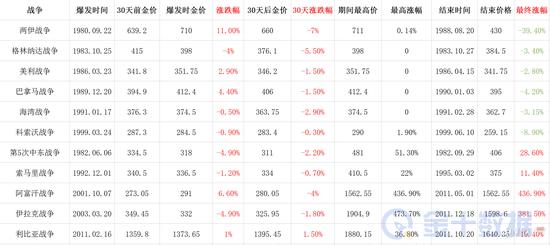 黄金价格一夜巨震100美元 还能继续追多吗？