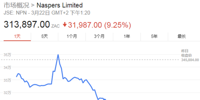 腾讯股价今日股价跌了吗 w700h350z1l10t10ef3.jpg