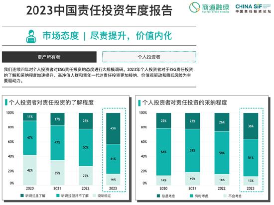 China SIF｜《中国责任投资年度报告2023》发布，我国ESG市场发展需要从“量的积累”到“质的提升”