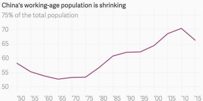 中国人口会越来越少_为什么有些城市人口越来越少 房价越来越高(3)