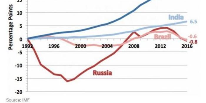 中国gdp几年追上美国_一 中美治理绩效比较 2000 2012年(3)