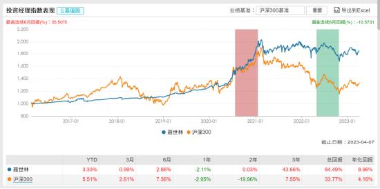 [新基]安信睿见优选发行：近五十亿经理聂世林掌舵 投资表现近一年-2.11%