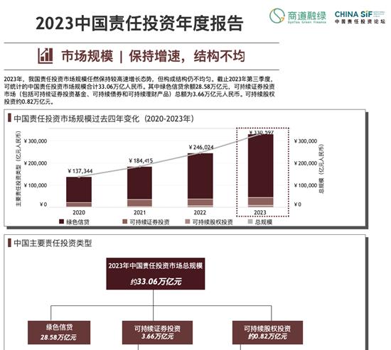 China SIF｜《中国责任投资年度报告2023》发布，我国ESG市场发展需要从“量的积累”到“质的提升”