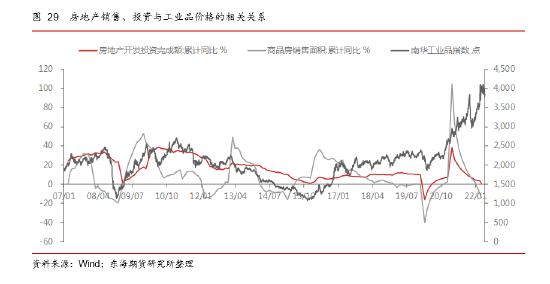 东海期货：国内稳地产现状及对大宗商品市场的影响