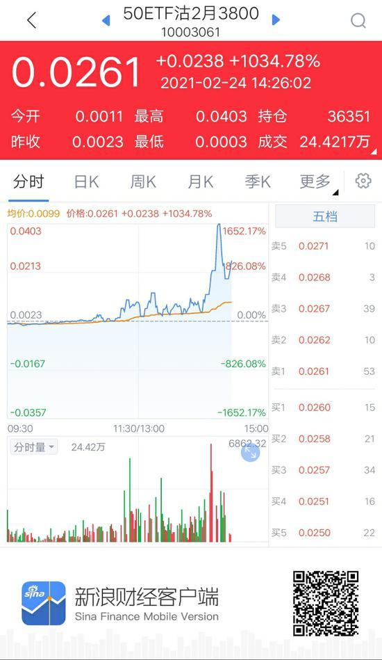 不断刷新记录！上证50ETF认沽期权盘中涨超1000%