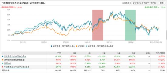 [新基]华宝海外新能源汽车发行：近百亿经理周晶掌舵 投资表现近一年-1.90%