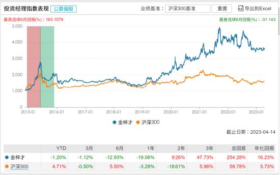 [新基]财通景气甄选一年持有发行：近百亿经理金梓扌掌舵 投资表现近一年-19.06%