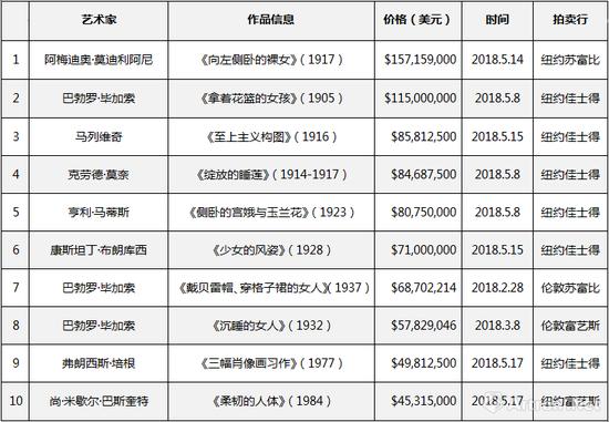 2018上半年全球纯艺术品拍卖最高价TOP10
