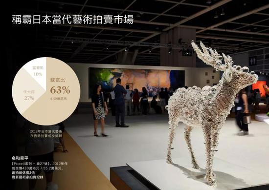 蘇富比称霸日本当代艺术拍卖市场