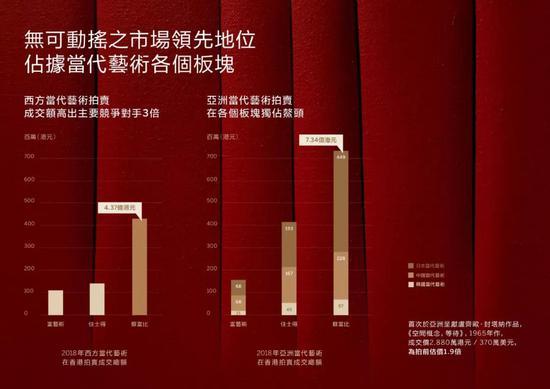 无可动摇之市场领先地位,占据当代艺术各个板块