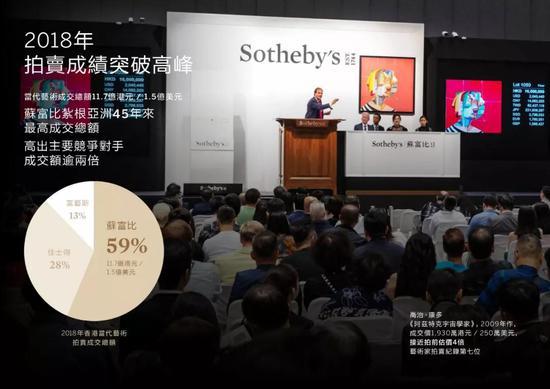 2018年拍卖成绩突破高峰