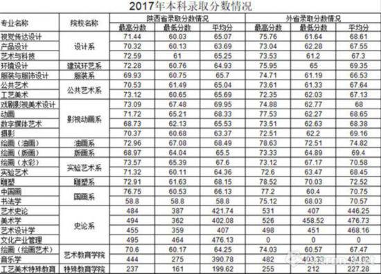 西安美术学院2017年本科录取分数情况