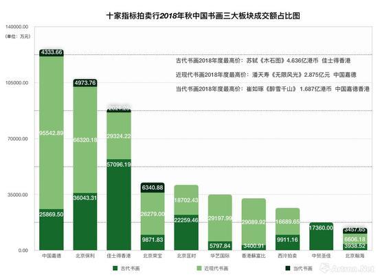十家指标拍卖行2018年秋中国书画三大板块成交额占比图(数据来源\制图:雅昌艺术网)