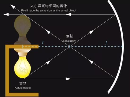 这也就不难解释了在1430年后西方画家的写实技术能一下子突飞猛进了。