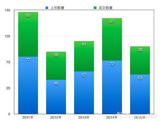 2011年-2015年潘天寿作品上拍数量与成交比例柱状图(注:数据来源雅昌艺术市场监测中心)