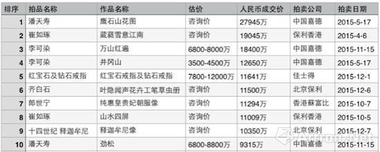 2015年度中国艺术品拍卖成交TOP10(注:数据来源雅昌艺术市场监测中心)