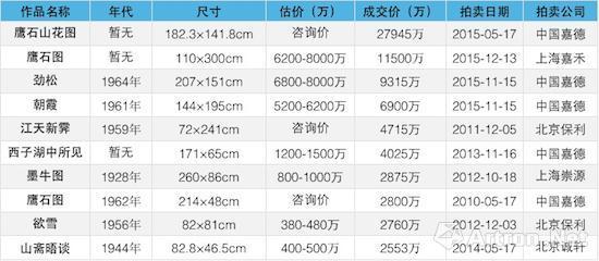 潘天寿作品上拍成交TOP10(注:数据来源雅昌艺术市场监测中心)