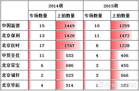 2014秋、2015年秋拍书画板块各拍卖公司专场与上拍量对比图