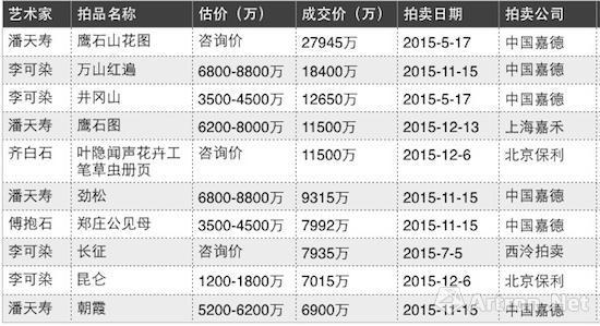 2015年度中国近现代书画拍卖成交TOP10(注:数据来源雅昌艺术市场监测中心)