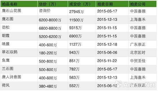 潘天寿作品2015年成交TOP10 (注:数据来源雅昌艺术市场监测中心)