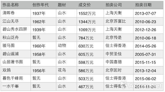 溥心畲作品拍场成交TOP10(不包含合作作品)