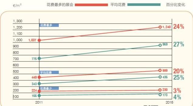 ▲ 各参展商从2011至2015的展位费变化统计图