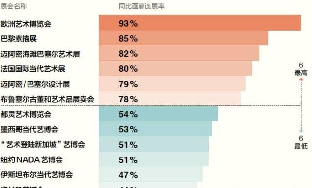 ▲ 各展会画廊连展率统计图