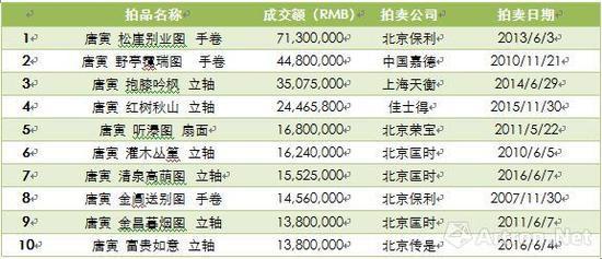 数据来源:雅昌艺术市场监测中心(AMMA),统计时间为2000年1月1日至2016年8月30日