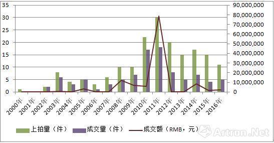 数据来源:雅昌艺术市场监测中心(AMMA),统计时间为2000年1月1日至2016年8月30日