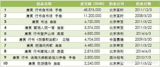 数据来源:雅昌艺术市场监测中心(AMMA),统计时间为2000年1月1日至2016年8月30日
