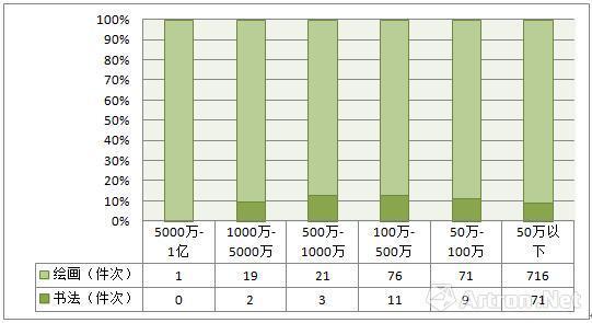 数据来源:雅昌艺术市场监测中心(AMMA),统计时间为2000年1月1日至2016年8月30日
