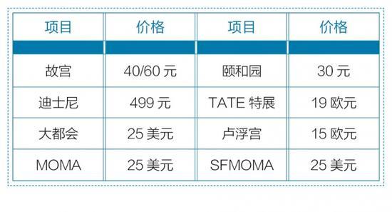 一个艺术展门票的定价逻辑