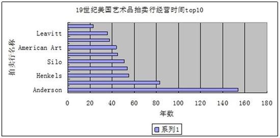 资料来源:根据美国书籍拍卖目录整理