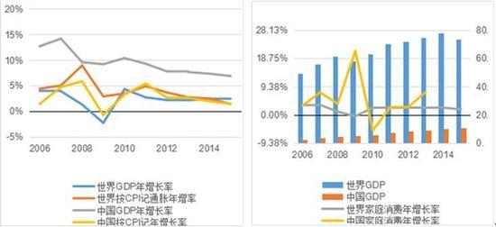 数据来源:世界银行网