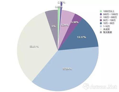 图二 2016年拍卖高古铜成交比例分布