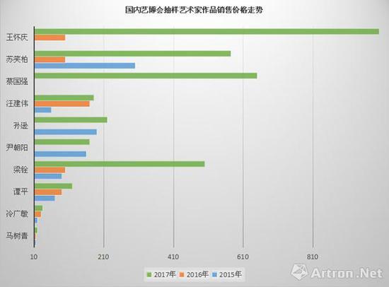 近三年,各艺博会上表现抢眼的艺术家作品销售走势