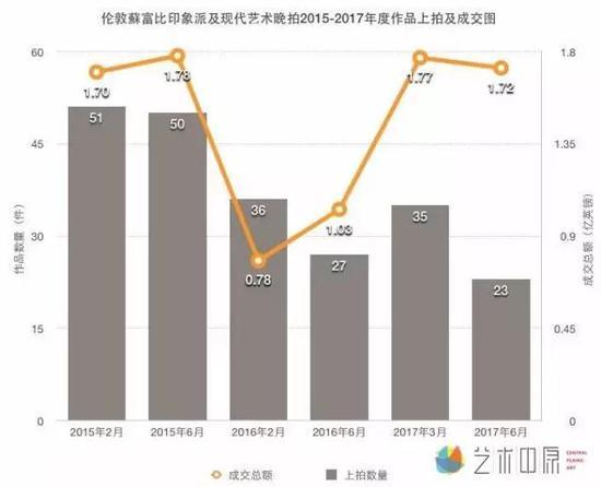 数据来源：蘇富比官方网站 