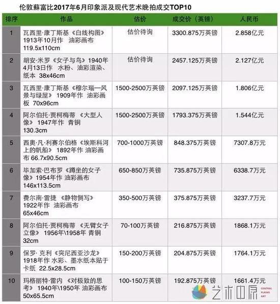 数据来源:蘇富比官方网站