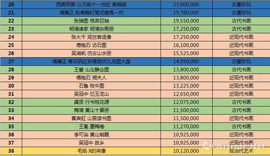 北京保利千万成交拍品一览(数据来源:北京保利)