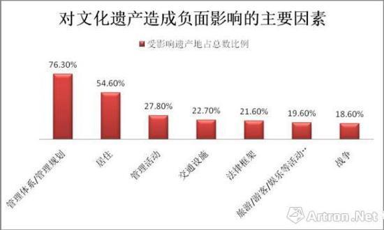 图表 对文化遗产造成负面影响的主要因素