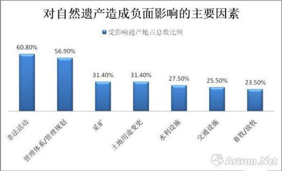 对世界遗产保护整体状况产生负面影响的主要因素