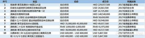 瓷器杂项 2017年春拍成交价格TOP10 (数据来源\制图:雅昌艺术网)