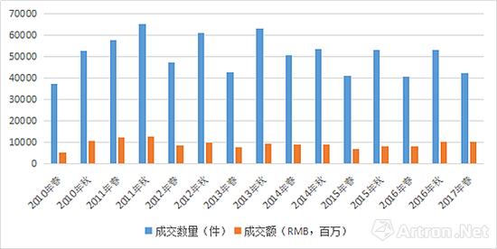 2010年春—2017年春瓷器杂项板块市场行情走势图(数据来源\制图:雅昌艺术网)