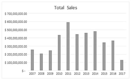 2017年6月古典大师油画的销售情况。图片:courtesy of artnet Analytics