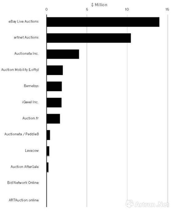 多数艺术品电商2016年度交易额在1500万美元以下(来自TEFAF)