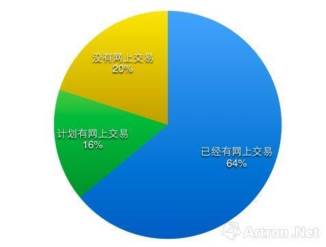 艺术品经销商在2016年面对网上交易时的选择(数据来自TEFAF)